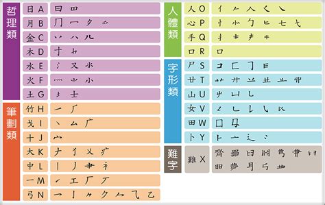 啟速成|【啟】[倉頡速成輸入法]五色倉頡/速成字典 查字更快更方便